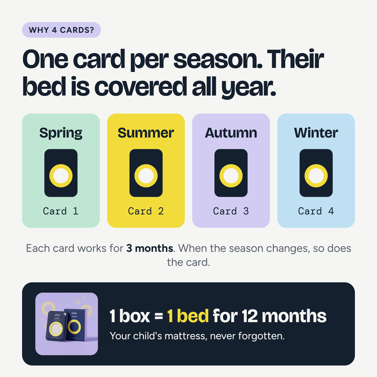 Why 4 cards: one card per season, one box covers one bed for 12 months