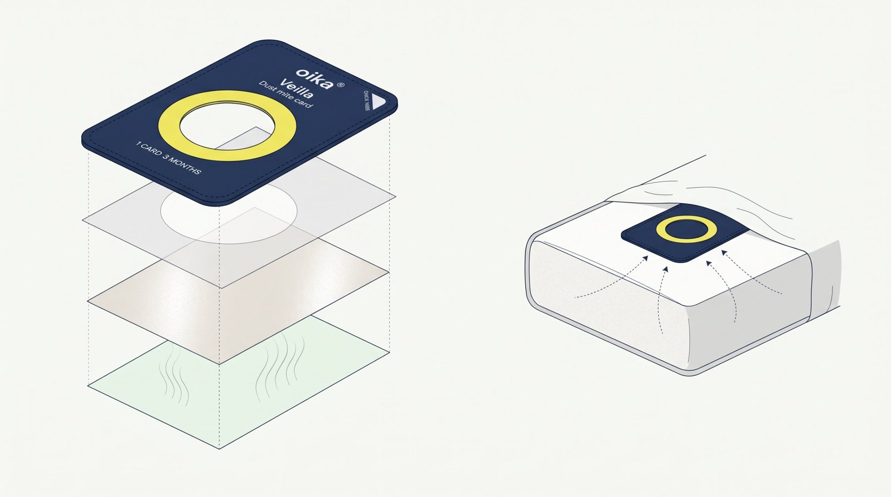 Exploded view of the card's four layers, and the card on a mattress with arrows rising toward it